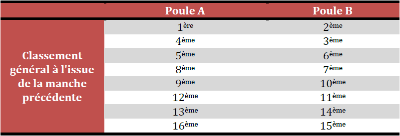 Répartition dans les poules