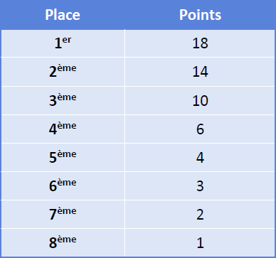 Barème de points