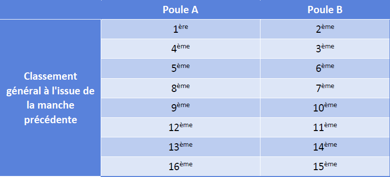 Répartition dans les poules