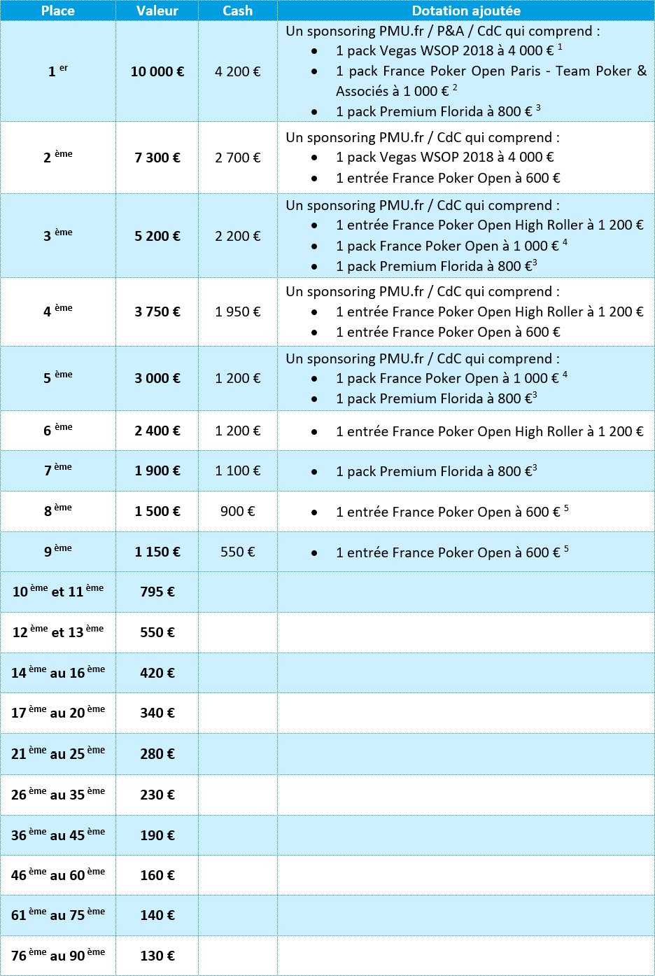 Prize Pool Main Event Finale C.N.I.C. 2018